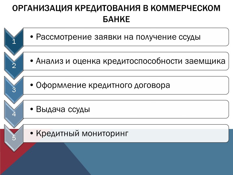 Организация кредитования в коммерческом банке